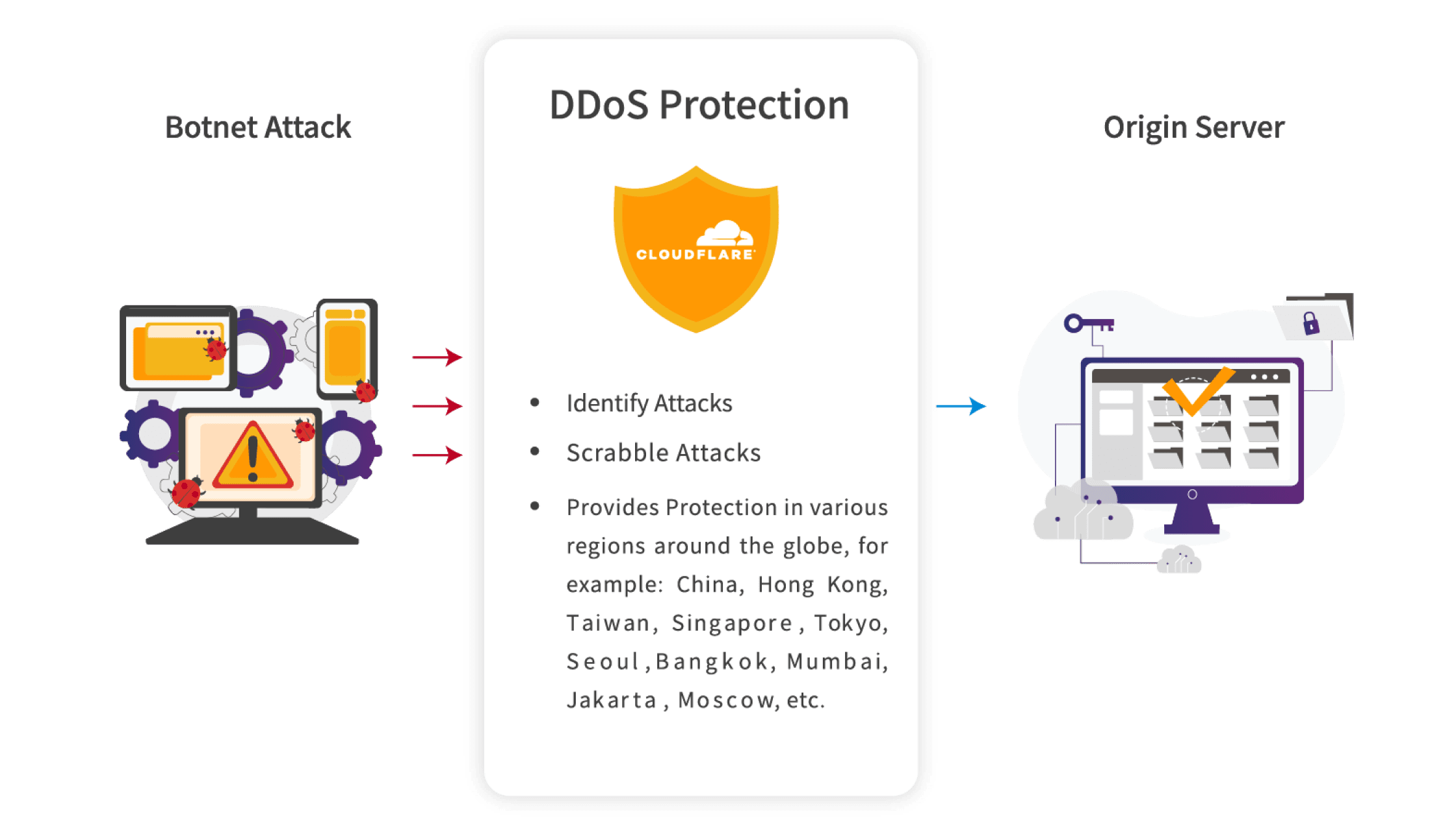 CloudFlare DDoS防护步骤