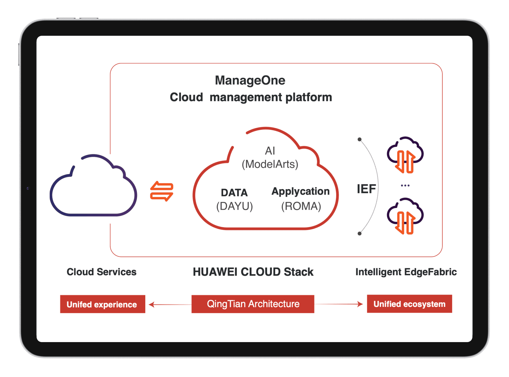 Huawei ManageOne Cloud Management Platform